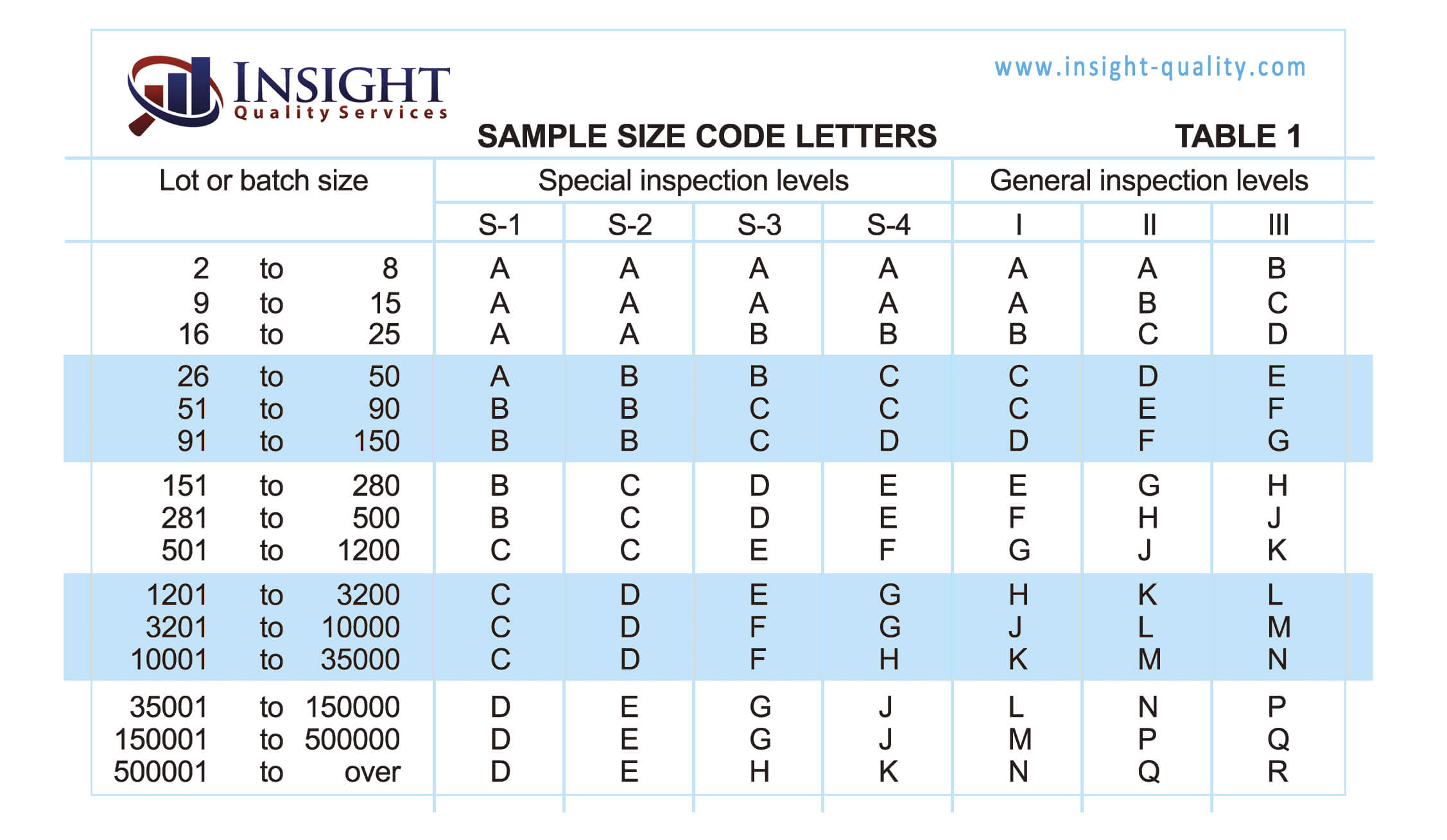 AQL Chart: Table 1