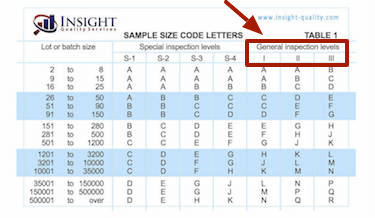 Table 1 of the AQL Chart