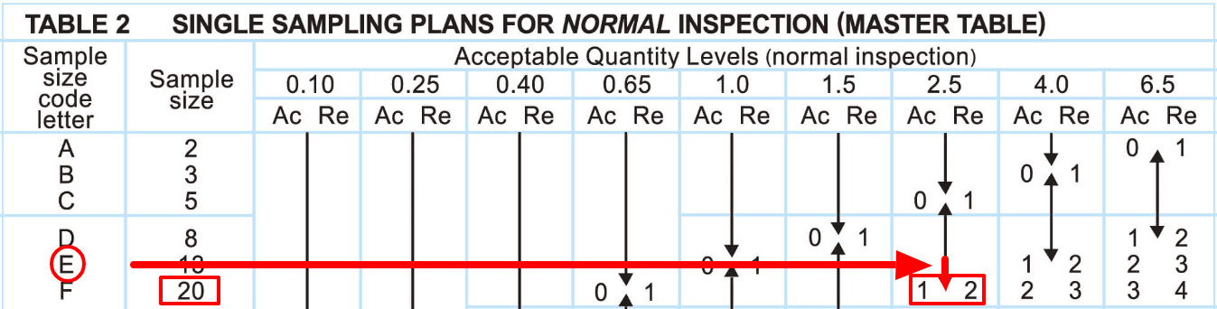 Table 2 - Indicating how arrows work