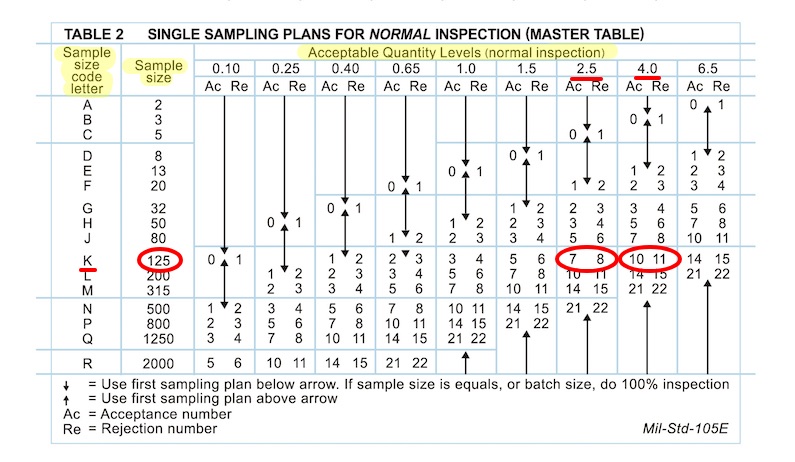 AQL Table #2 - Example