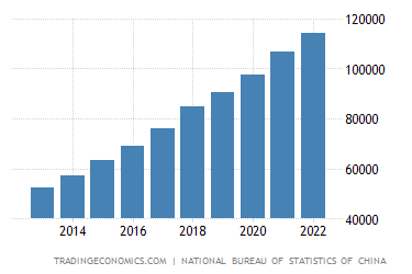 Rising Chinese wages chart
